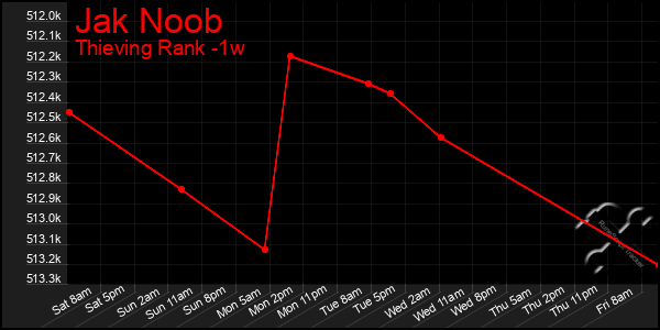 Last 7 Days Graph of Jak Noob