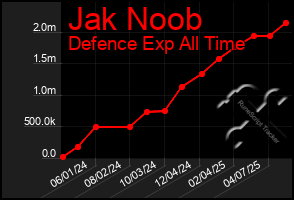 Total Graph of Jak Noob