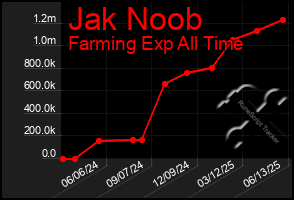 Total Graph of Jak Noob