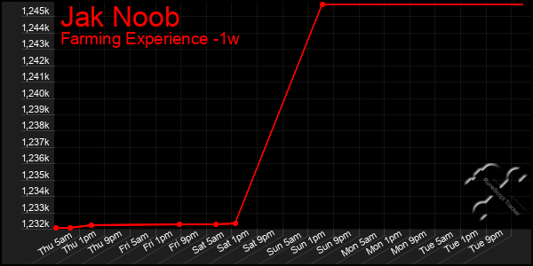 Last 7 Days Graph of Jak Noob