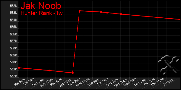 Last 7 Days Graph of Jak Noob