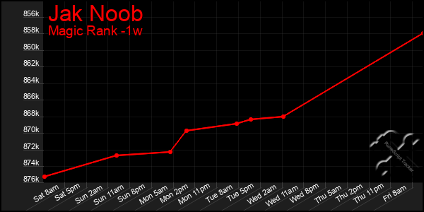 Last 7 Days Graph of Jak Noob