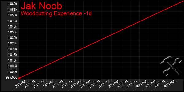 Last 24 Hours Graph of Jak Noob