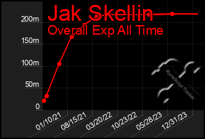 Total Graph of Jak Skellin