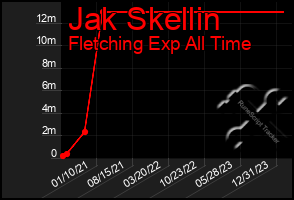 Total Graph of Jak Skellin