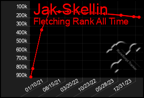 Total Graph of Jak Skellin