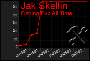 Total Graph of Jak Skellin