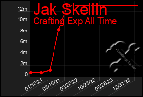 Total Graph of Jak Skellin