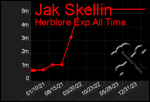 Total Graph of Jak Skellin