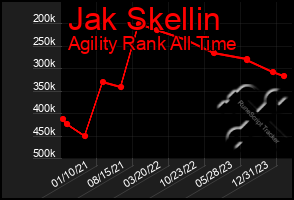 Total Graph of Jak Skellin