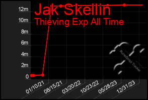 Total Graph of Jak Skellin