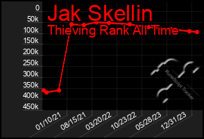 Total Graph of Jak Skellin