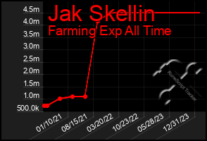 Total Graph of Jak Skellin