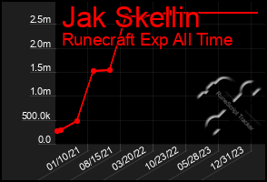 Total Graph of Jak Skellin