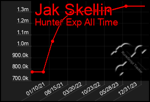 Total Graph of Jak Skellin