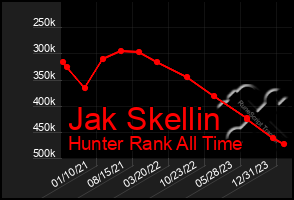 Total Graph of Jak Skellin