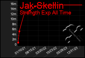 Total Graph of Jak Skellin