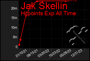 Total Graph of Jak Skellin