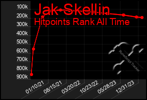 Total Graph of Jak Skellin