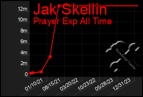 Total Graph of Jak Skellin