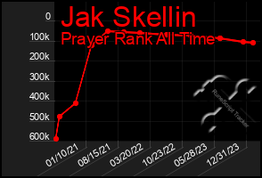 Total Graph of Jak Skellin