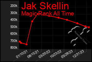 Total Graph of Jak Skellin