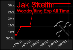 Total Graph of Jak Skellin