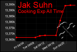 Total Graph of Jak Suhn