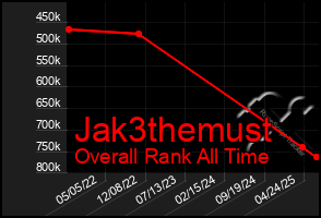 Total Graph of Jak3themust