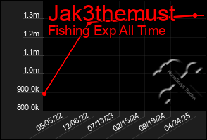 Total Graph of Jak3themust