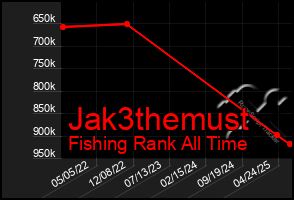 Total Graph of Jak3themust