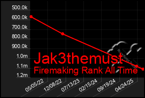 Total Graph of Jak3themust