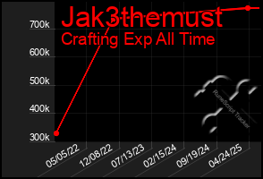 Total Graph of Jak3themust