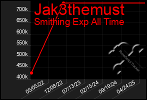 Total Graph of Jak3themust