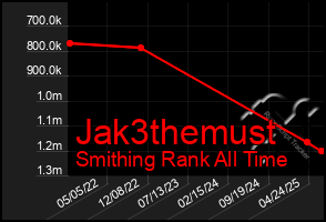 Total Graph of Jak3themust