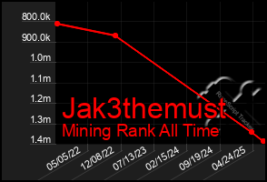 Total Graph of Jak3themust