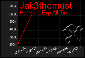 Total Graph of Jak3themust