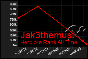 Total Graph of Jak3themust