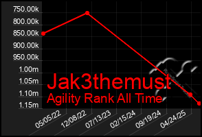 Total Graph of Jak3themust
