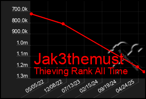 Total Graph of Jak3themust