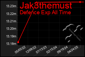 Total Graph of Jak3themust