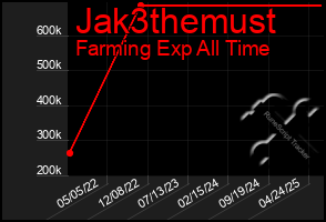 Total Graph of Jak3themust