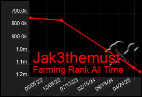 Total Graph of Jak3themust