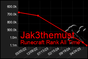 Total Graph of Jak3themust