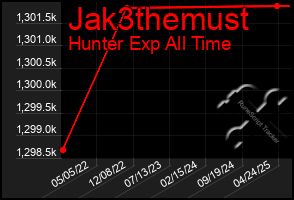 Total Graph of Jak3themust