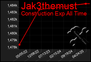 Total Graph of Jak3themust