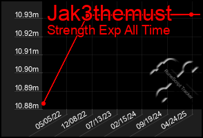 Total Graph of Jak3themust