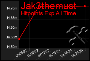 Total Graph of Jak3themust