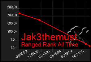 Total Graph of Jak3themust
