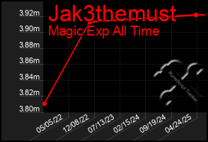 Total Graph of Jak3themust